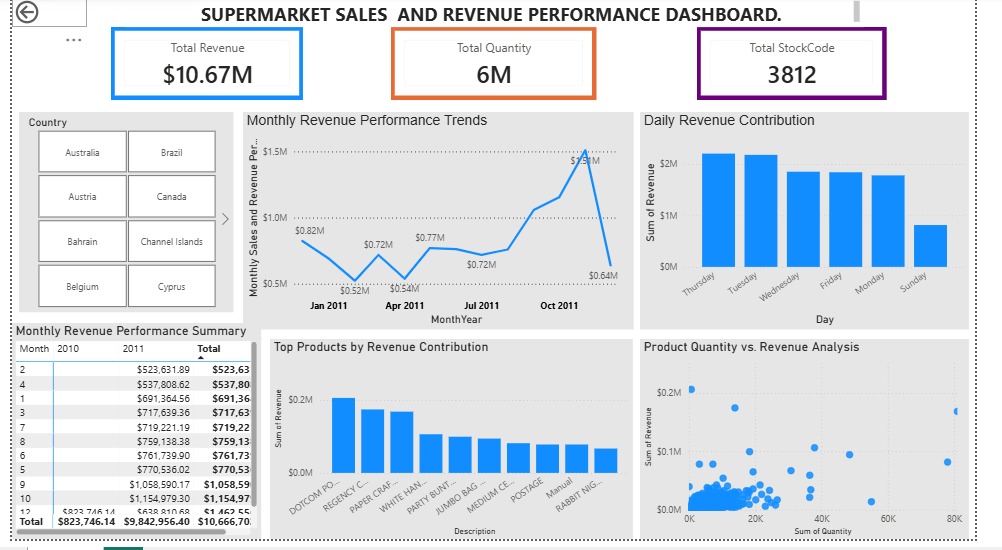 Sales and revenue performance analysis dashboard showing total revenue, monthly trends, top products, and quantity versus revenue analysis.